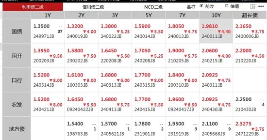 10年期国债收益率跌破2%，什么信号？