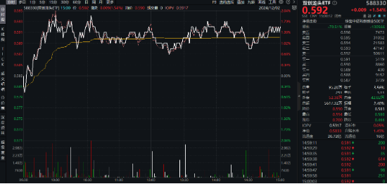 A股放量爆发！好运A500ETF“563500”上市首日摸高1.48%，场内价格再夺魁！楼市新信号，地产ETF豪取六连阳