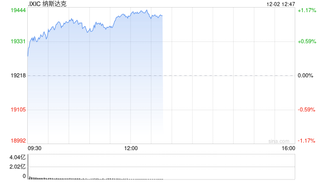午盘：纳指与标普500指数均创盘中历史新高