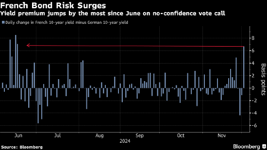 欧元重挫、法国股债双杀 极右翼支持对巴尼耶政府发起不信任投票