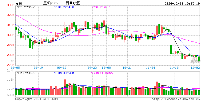 光大期货：12月3日农产品日报