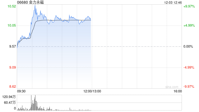 金力永磁盘中涨超8% 机构看好稀土战略属性提升