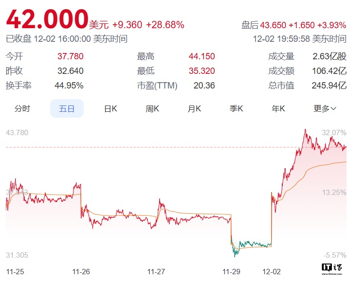 超微电脑审查结果未发现不当行为，但决定撤换首席财务官