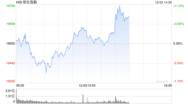 午评：港股恒指涨0.36% 恒生科指平收 CXO概念股涨势活跃