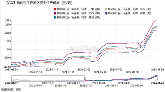 氧化铝：等待库存拐点  第15张