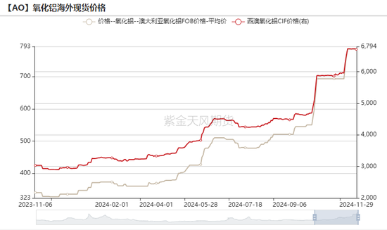 氧化铝：等待库存拐点  第17张