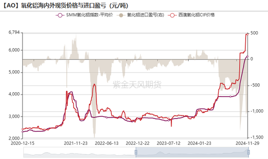 氧化铝：等待库存拐点  第18张