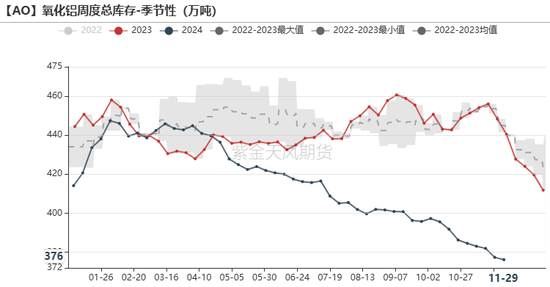 氧化铝：等待库存拐点  第26张