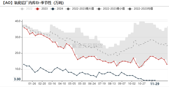 氧化铝：等待库存拐点  第27张