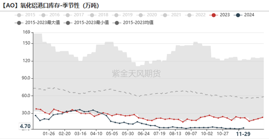 氧化铝：等待库存拐点  第31张