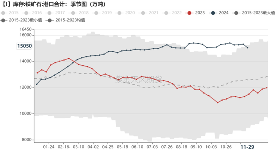 铁矿：库存限制上方高度  第64张