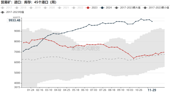 铁矿：库存限制上方高度  第65张