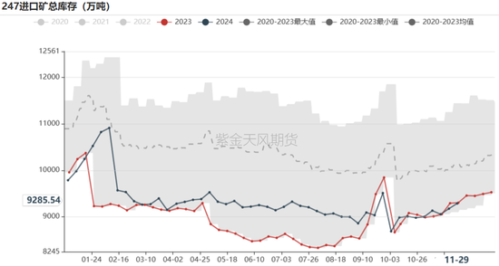 铁矿：库存限制上方高度  第70张