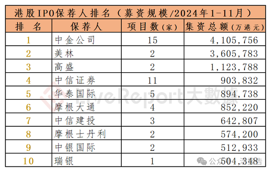 香港IPO中介排行-2024年11月：头部稳固，而竞争不减