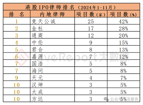 香港IPO中介排行-2024年11月：头部稳固，而竞争不减  第12张