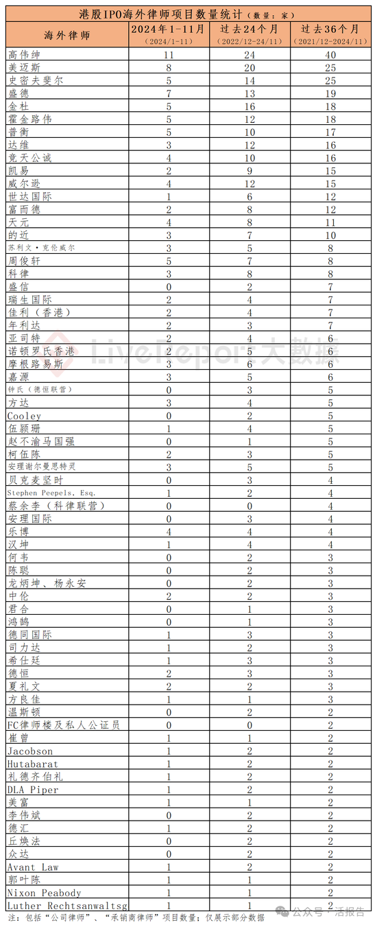 香港IPO中介排行-2024年11月：头部稳固，而竞争不减  第15张