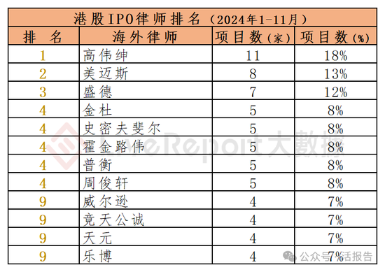 香港IPO中介排行-2024年11月：头部稳固，而竞争不减  第16张