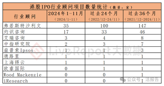 香港IPO中介排行-2024年11月：头部稳固，而竞争不减  第23张