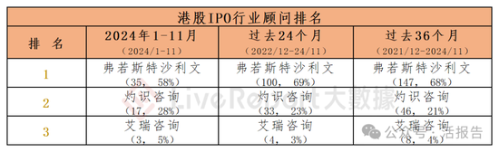 香港IPO中介排行-2024年11月：头部稳固，而竞争不减  第24张