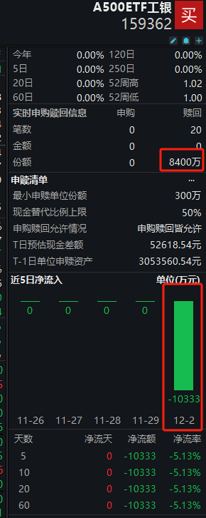 工银瑞信A500ETF（159362）上市首日遭净赎回1亿元，今天上市第二天又被赎回8400万！流动性同类产品倒数第二