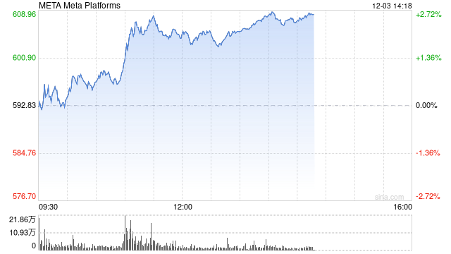 Meta称其APP上与选举相关的AI生成错误信息占比不到1%