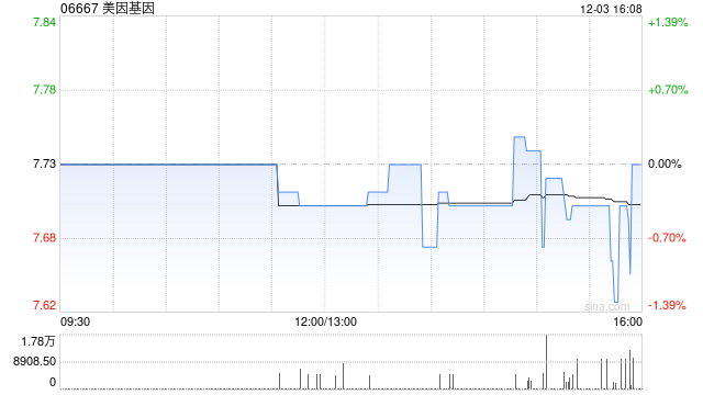 美因基因12月3日斥资124.64万港元回购16.18万股