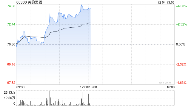 美的集团早盘涨超3% 下周一起将进入恒科指数成份股