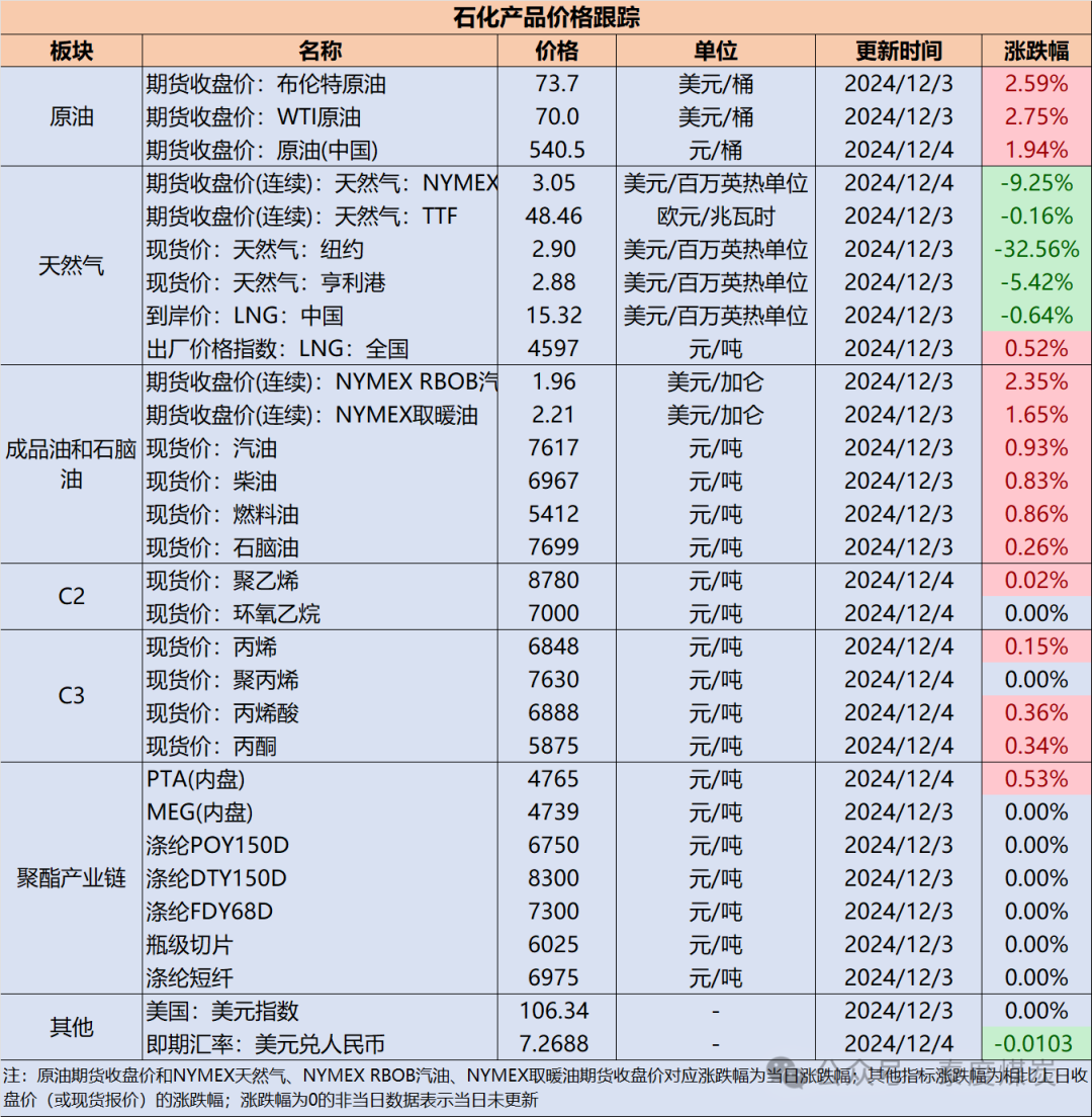 【民生能源 周泰团队】石化日报：12月2日，中俄东线天然气管道全线贯通，年输气能力增至380亿立方米  第2张