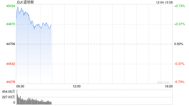 早盘：美股继续上扬 纳指与标普500指数创盘中新高