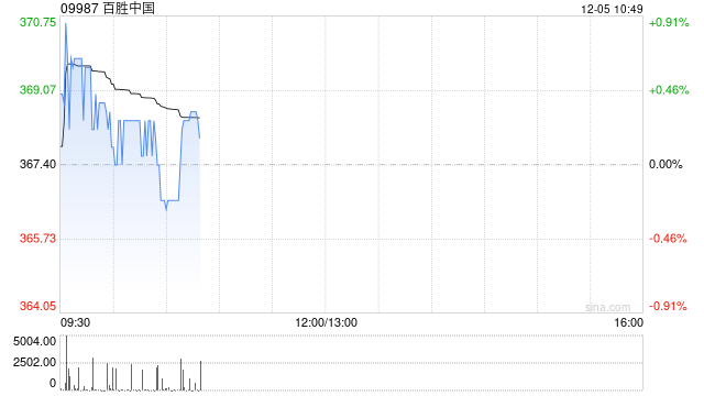 百胜中国12月3日斥资468.58万港元回购1.28万股