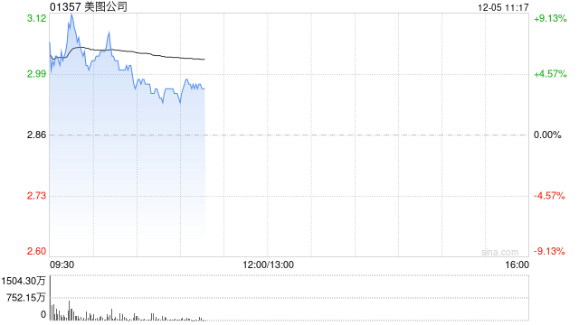 比特币概念股多数走高 美图公司涨超7%博雅互动涨逾3%