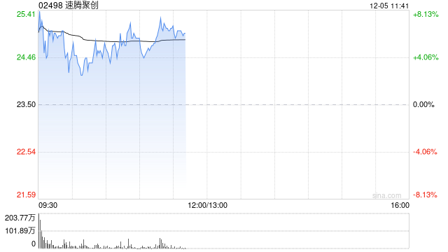 速腾聚创盘中涨超8% 本周累计涨幅已逾35%